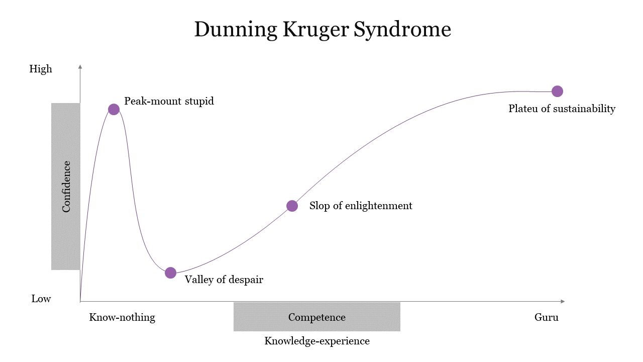 Dunning Kruger Syndrome